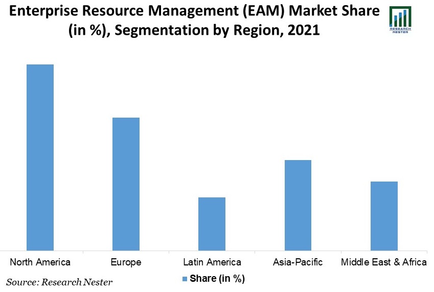 Enterprise Resource Planning (ERP) Market Share